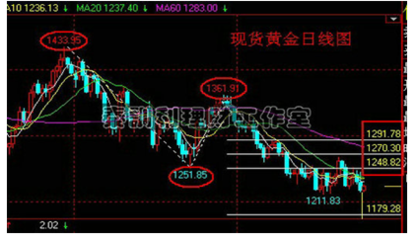 秦训利:现在的黄金市场为何让抄底大军都如此恐惧(组图)